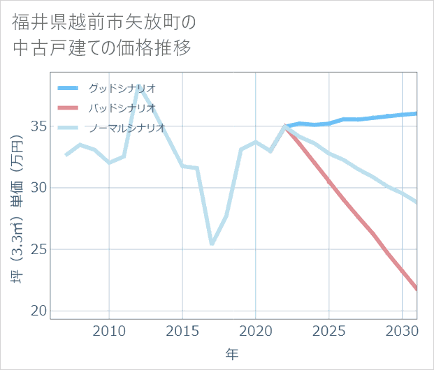 福井県越前市矢放町の中古戸建て価格推移