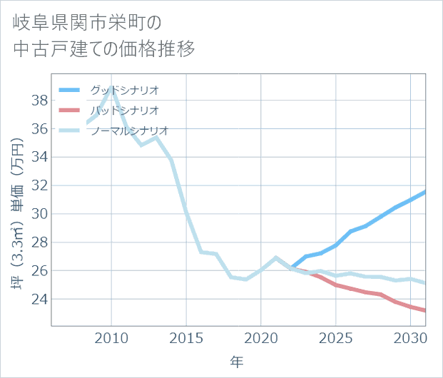 岐阜県関市栄町の中古戸建て価格推移