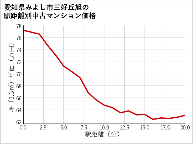 愛知県みよし市三好丘旭の徒歩距離別の中古マンション坪単価