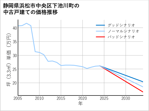 静岡県浜松市中央区下池川町の中古戸建て価格推移