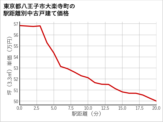 東京都八王子市大楽寺町の徒歩距離別の中古戸建て坪単価