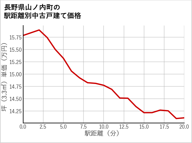 長野県山ノ内町の徒歩距離別の中古戸建て坪単価