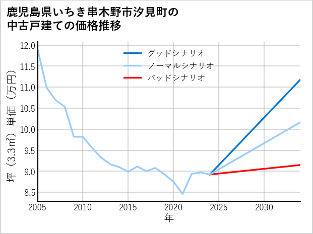 鹿児島県いちき串木野市汐見町の中古戸建て価格推移