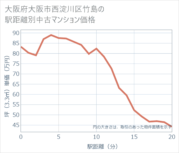 大阪府大阪市西淀川区竹島の徒歩距離別の中古マンション坪単価