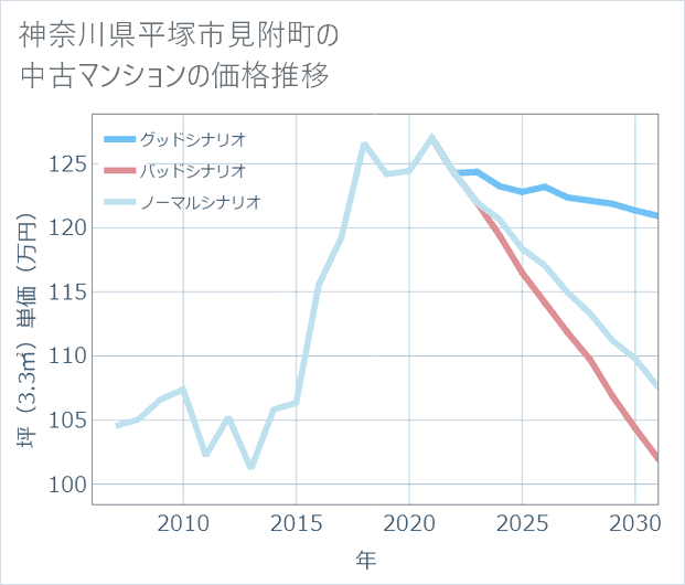 神奈川県平塚市見附町の中古マンション価格推移