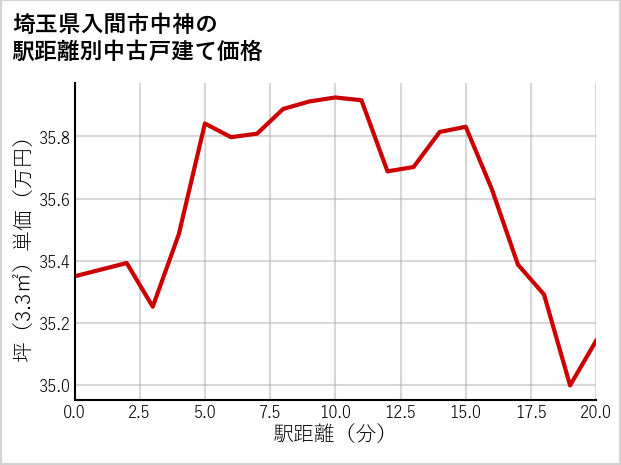 埼玉県入間市中神の徒歩距離別の中古戸建て坪単価