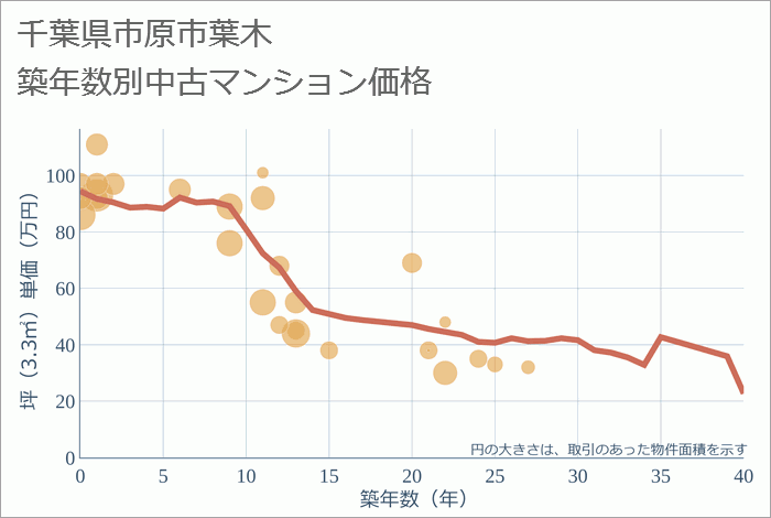 千葉県市原市葉木の築年数別の中古マンション坪単価