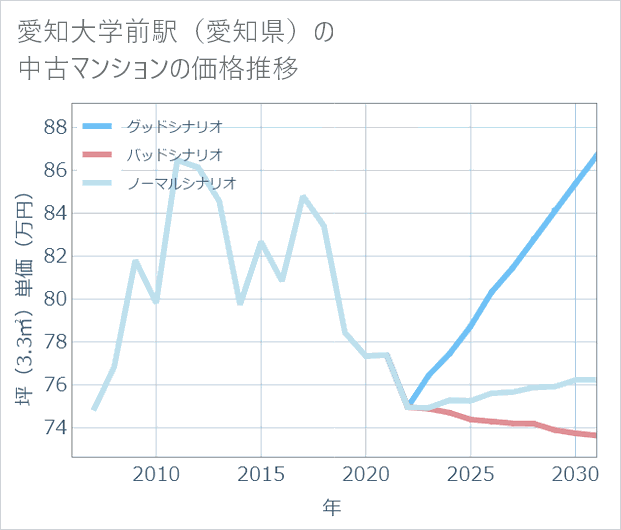 愛知大学前駅(愛知県)の中古マンション価格推移