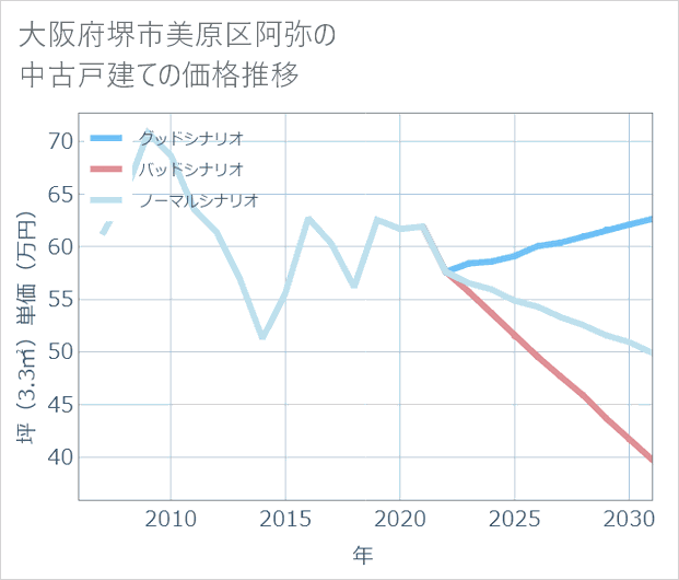 大阪府堺市美原区阿弥の中古戸建て価格推移