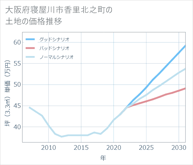 大阪府寝屋川市香里北之町の土地価格推移