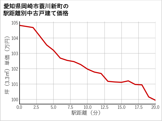 愛知県岡崎市蓑川新町の徒歩距離別の中古戸建て坪単価