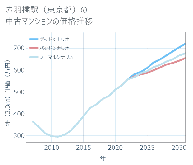 赤羽橋駅(東京都)の中古マンション価格推移