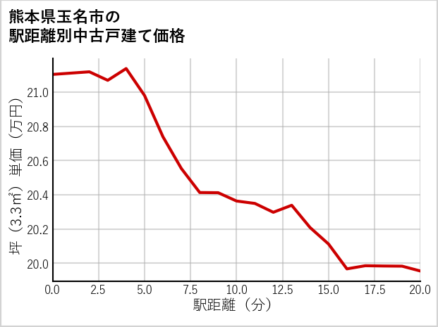 熊本県玉名市の徒歩距離別の中古戸建て坪単価