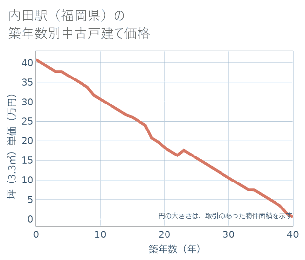 内田駅(福岡県)の築年数別の中古戸建て坪単価