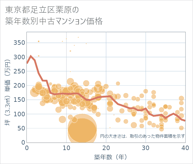 東京都足立区栗原の築年数別の中古マンション坪単価