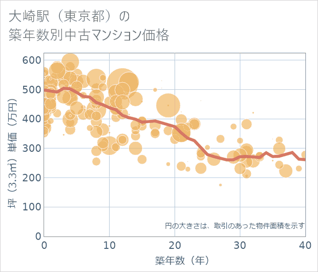 大崎駅(東京都)の築年数別の中古マンション坪単価