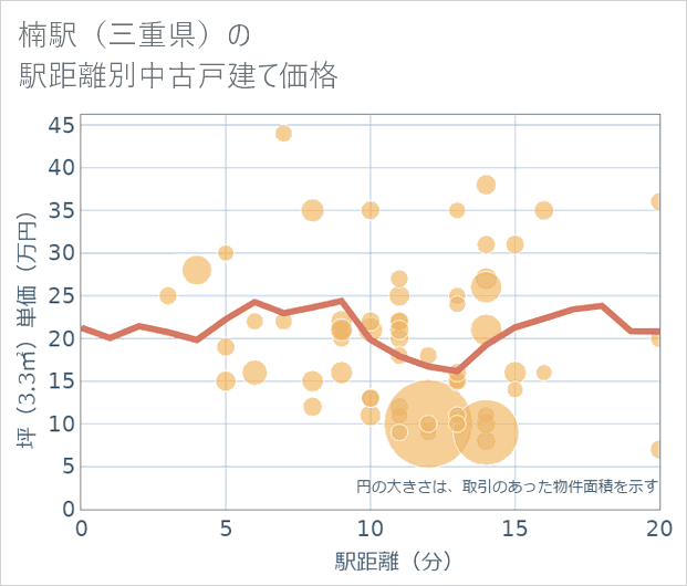 楠駅(三重県)の徒歩距離別の中古戸建て坪単価