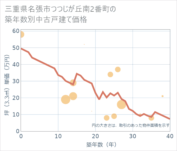 三重県名張市つつじが丘南2番町の築年数別の中古戸建て坪単価