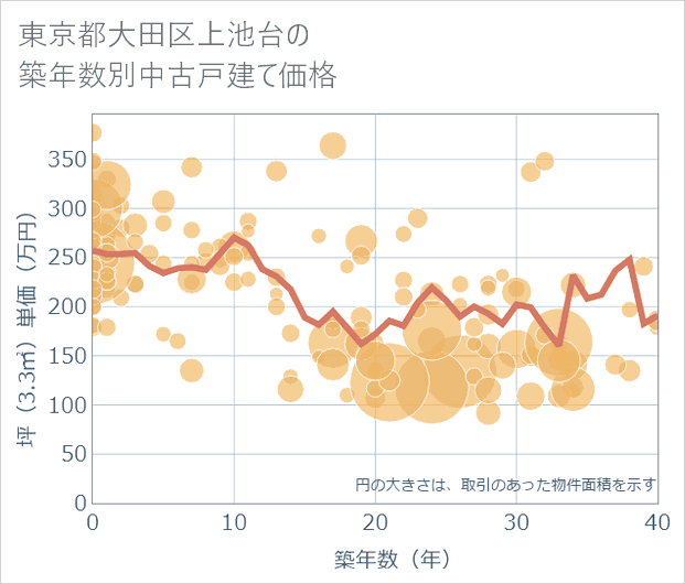 東京都大田区上池台の築年数別の中古戸建て坪単価