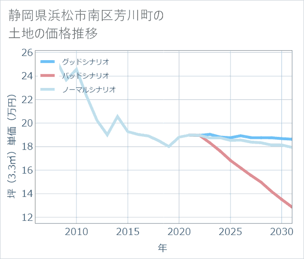 静岡県浜松市南区芳川町の土地価格推移