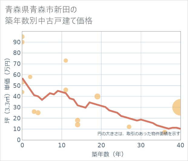 青森県青森市新田の築年数別の中古戸建て坪単価