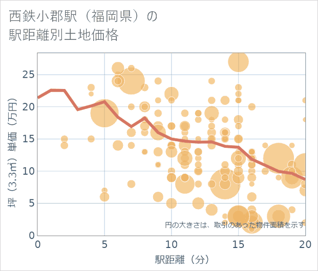 西鉄小郡駅(福岡県)の徒歩距離別の土地坪単価