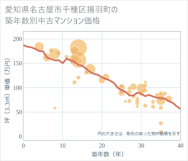 愛知県名古屋市千種区揚羽町の築年数別の中古マンション坪単価