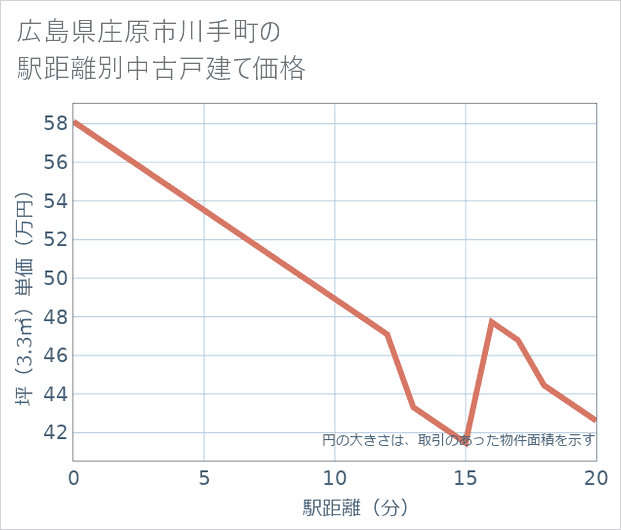 広島県庄原市川手町の徒歩距離別の中古戸建て坪単価
