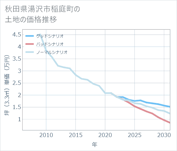 秋田県湯沢市稲庭町の土地価格推移