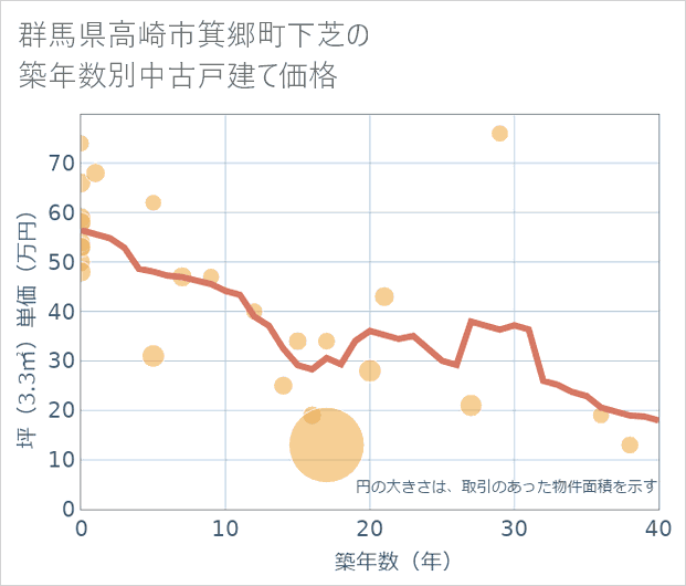 群馬県高崎市箕郷町下芝の築年数別の中古戸建て坪単価