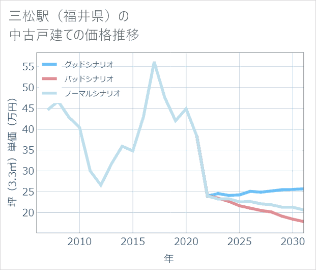 三松駅（福井県）の中古戸建て価格推移