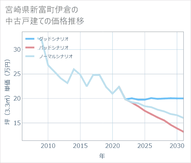 宮崎県新富町伊倉の中古戸建て価格推移
