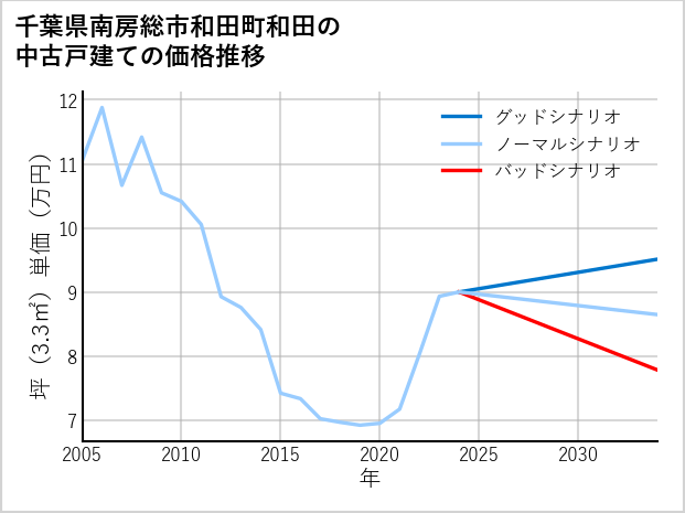 千葉県南房総市和田町和田の中古戸建て価格推移