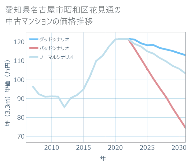 愛知県名古屋市昭和区花見通の中古マンション価格推移