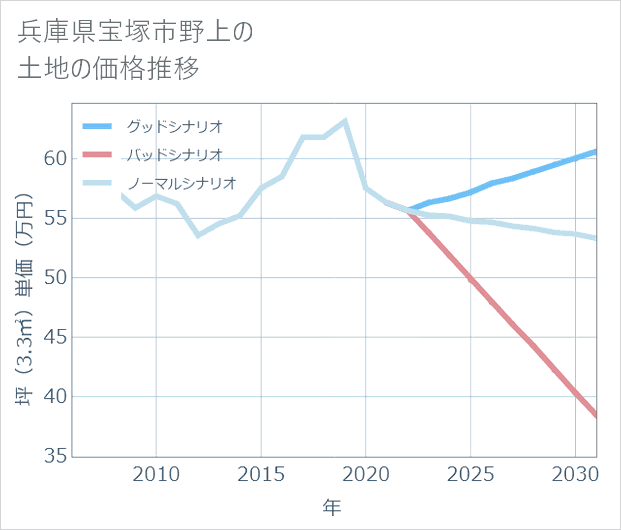 兵庫県宝塚市野上の土地価格推移