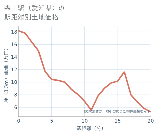 森上駅(愛知県)の徒歩距離別の土地坪単価