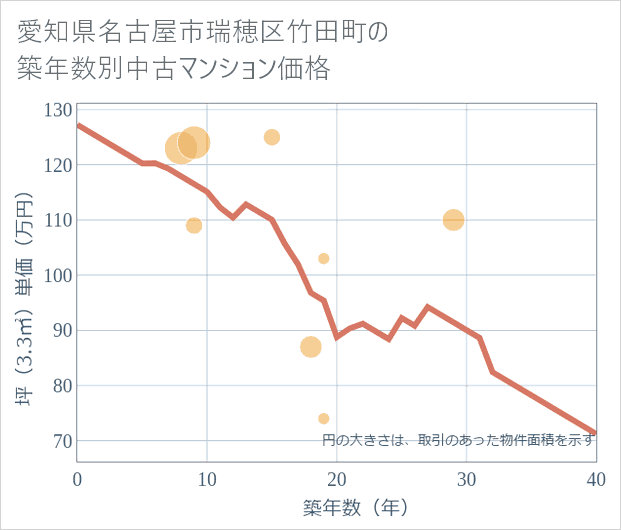 愛知県名古屋市瑞穂区竹田町の築年数別の中古マンション坪単価