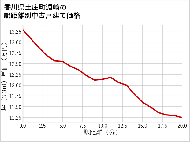 香川県土庄町淵崎の徒歩距離別の中古戸建て坪単価