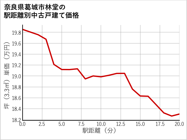 奈良県葛城市林堂の徒歩距離別の中古戸建て坪単価