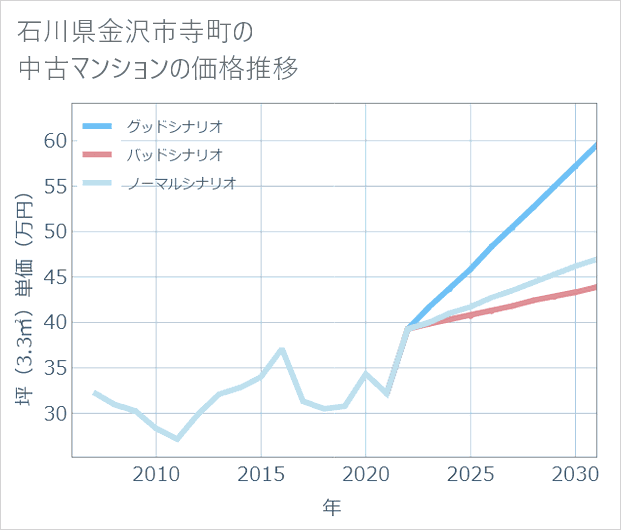石川県金沢市寺町の中古マンション価格推移