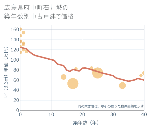 広島県府中町石井城の築年数別の中古戸建て坪単価