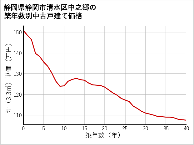 静岡県静岡市清水区中之郷の築年数別の中古戸建て坪単価