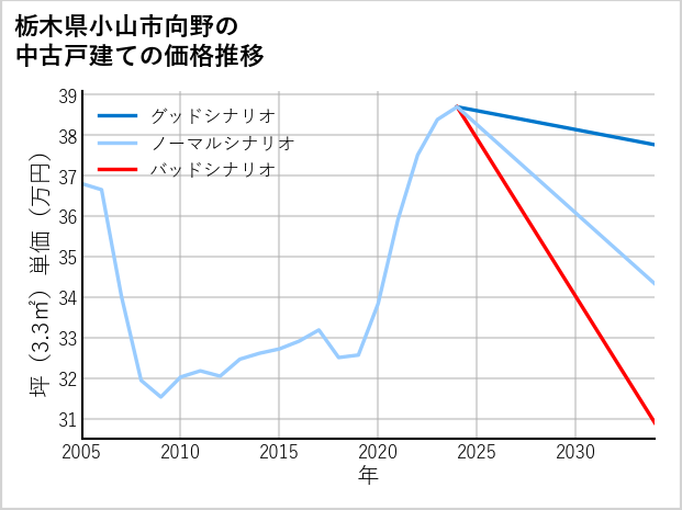 栃木県小山市向野の中古戸建て価格推移