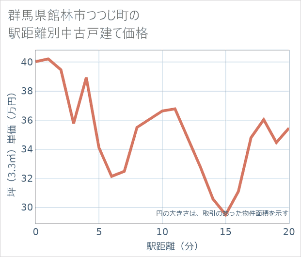 群馬県館林市つつじ町の徒歩距離別の中古戸建て坪単価