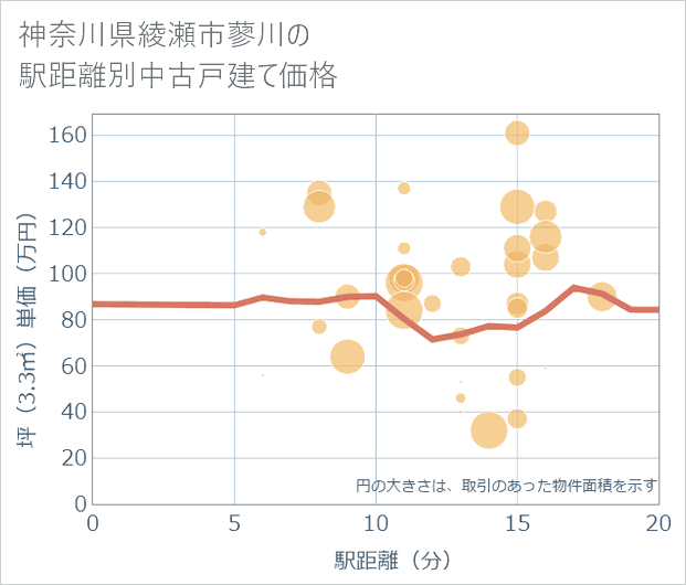 神奈川県綾瀬市蓼川の徒歩距離別の中古戸建て坪単価