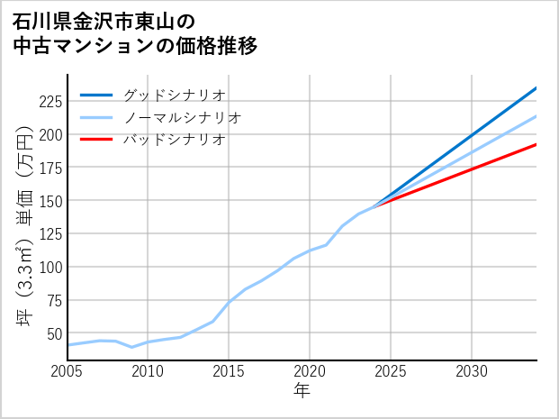 石川県金沢市東山の中古マンション価格推移