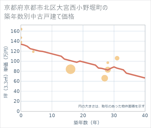 京都府京都市北区大宮西小野堀町の築年数別の中古戸建て坪単価