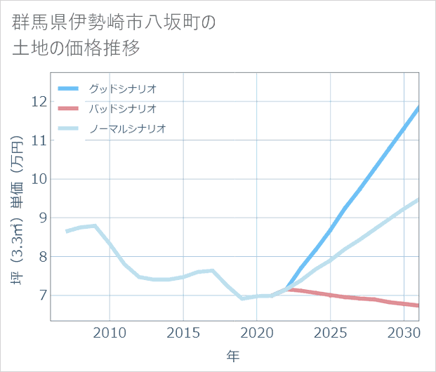 群馬県伊勢崎市八坂町の土地価格推移