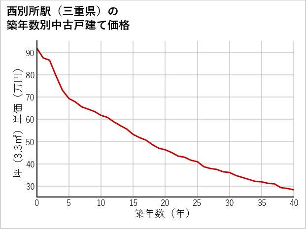 西別所駅（三重県）の築年数別の中古戸建て坪単価