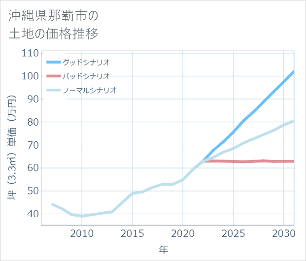 沖縄県那覇市の土地価格推移